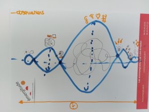 Schéma de processus coaching Emergitude